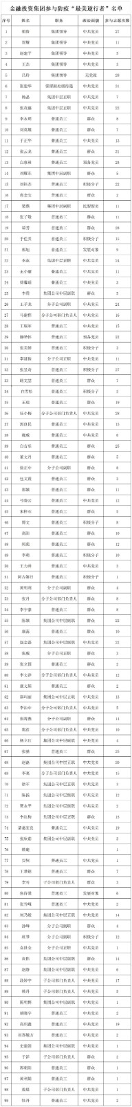 金融集团参与防疫“最美逆行者”名单.jpg